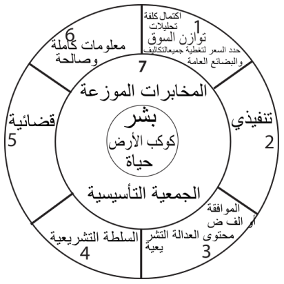 seven facet org chart
