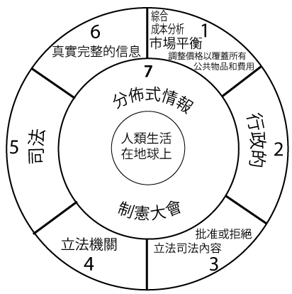 seven facet org chart