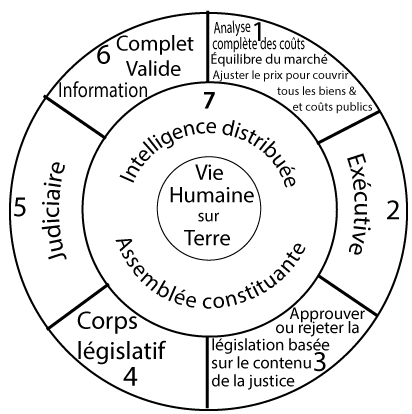 Organigramme à sept facettes, français